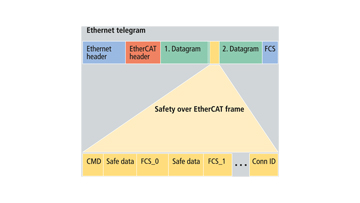 ET9402 | Conformance-Test-Tool für Safety over EtherCAT