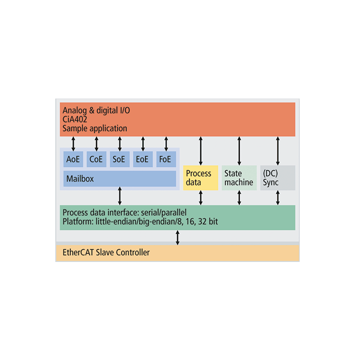 ET9300 | EtherCAT Slave Stack Code