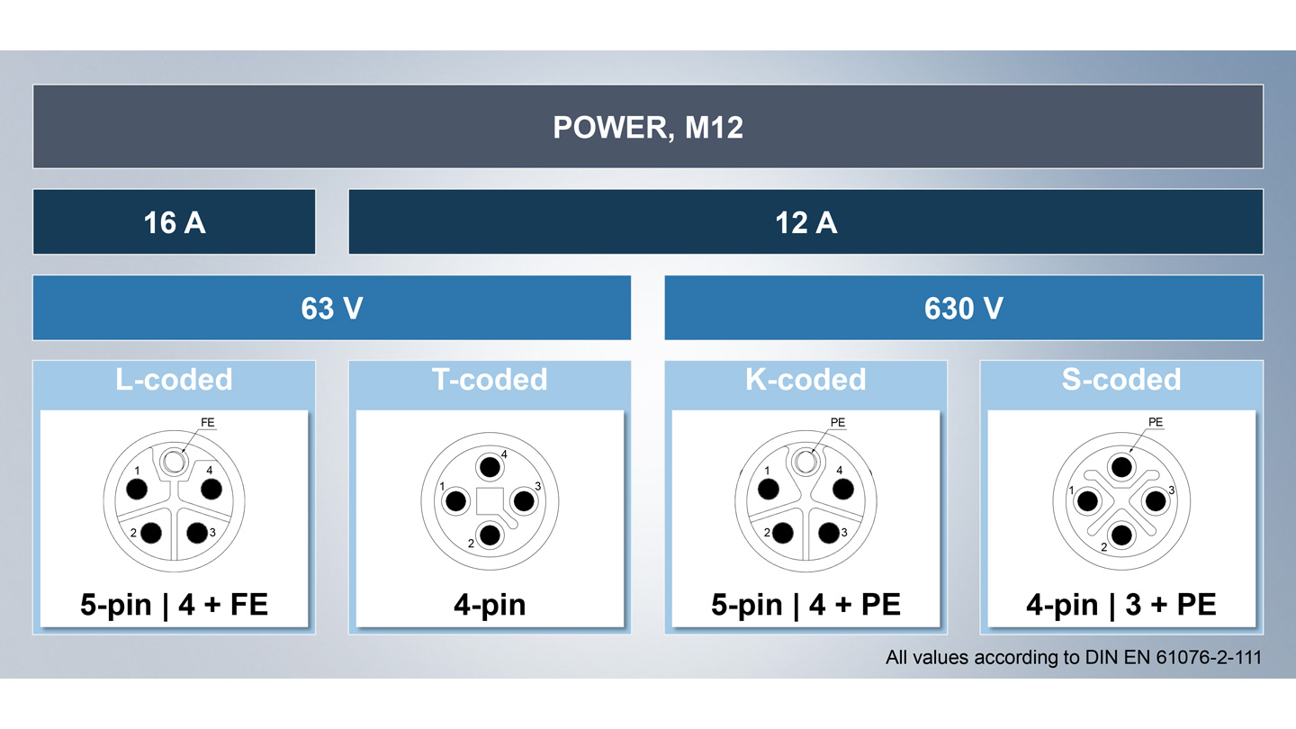 ZS2020-4721 | M12, power, field assembly, socket, straight, female, 4 ...