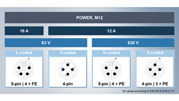 ZS2020-4741 | M12, Power, feldkonfektionierbar, Kupplung, gewinkelt, Buchse, 4-polig, T-kodiert, IP67